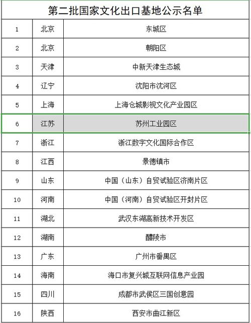 蘇州工業(yè)園區(qū)入選國(guó)家文化出口基地公示名單 數(shù)字內(nèi)容制作服務(wù)引領(lǐng)文化出海新篇章