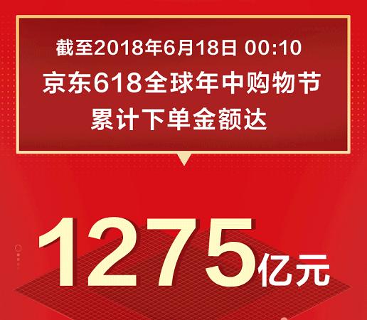 1275億！京東618戰(zhàn)績(jī)?cè)賱?chuàng)新高，日用百貨銷售火爆背后的全民消費(fèi)力